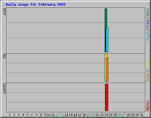 Daily usage for February 2022